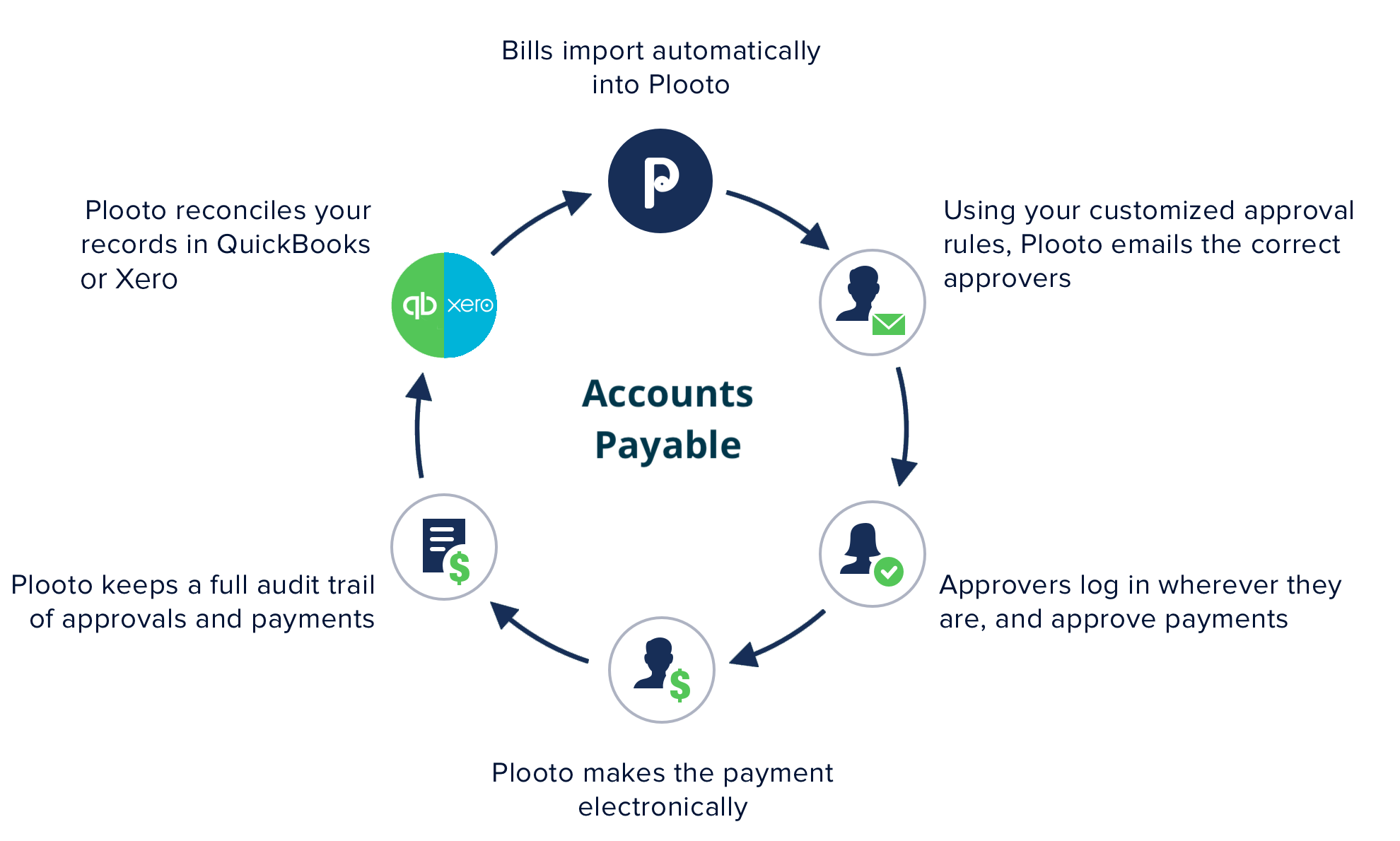 Plooto Software - Plooto Integration | With Plooto's two-way sync with QuickBooks and Xero, automate accounting payable processes