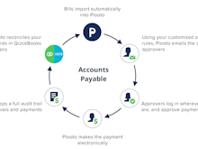 Plooto Software - Plooto Integration | With Plooto's two-way sync with QuickBooks and Xero, automate accounting payable processes