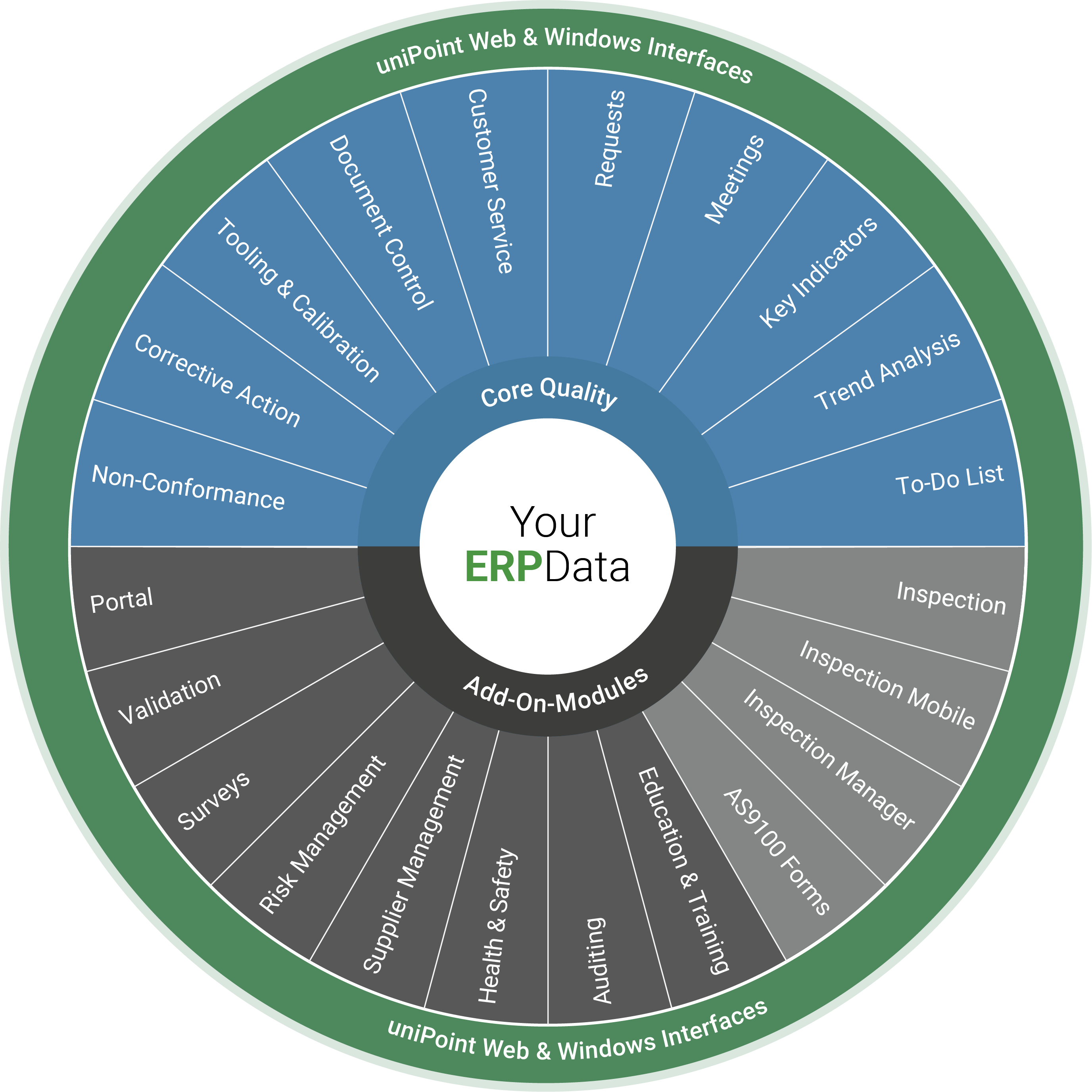 UniPoint Quality Management Software Software - uniPoint Module Wheel