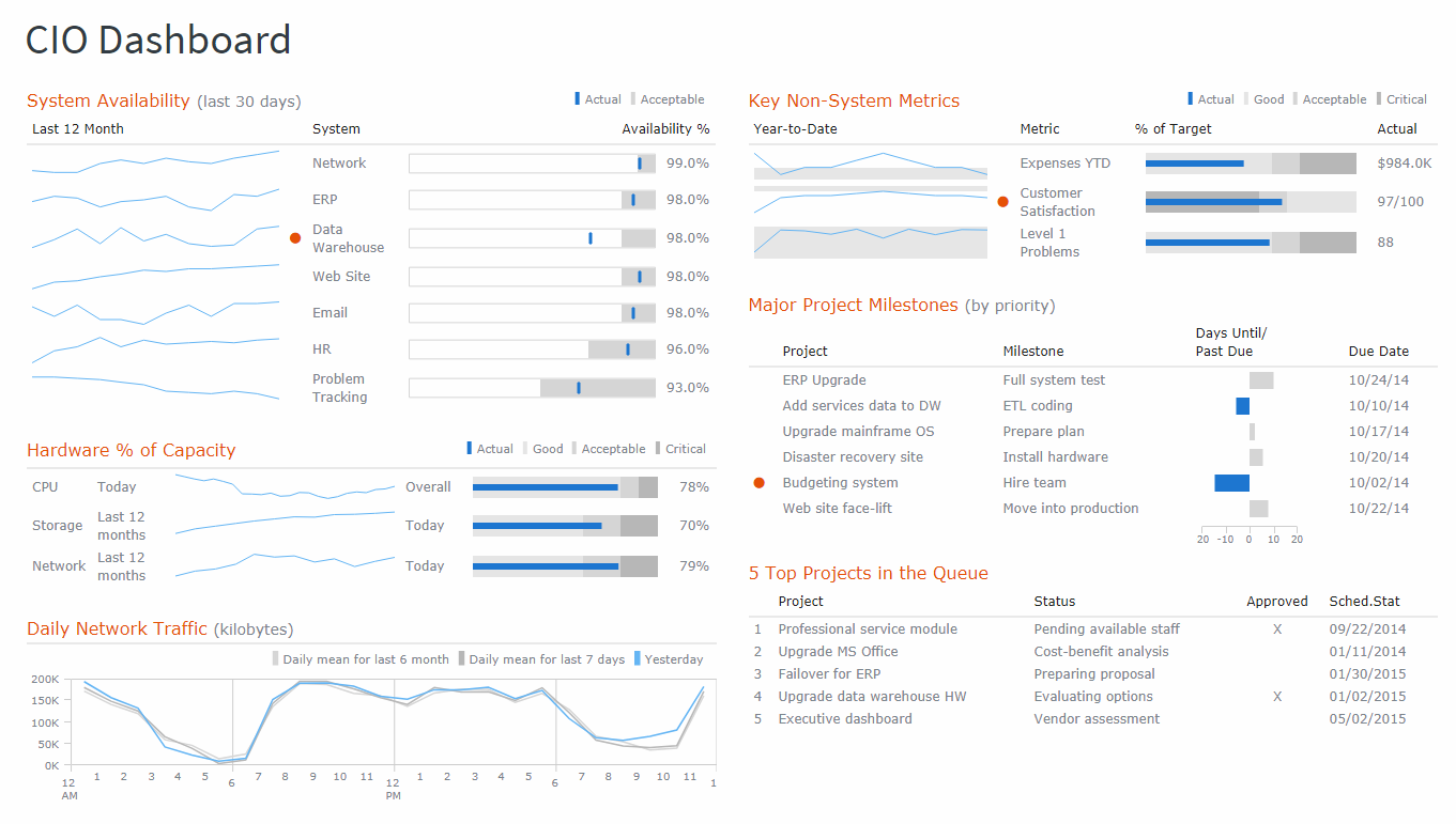 AnyChart screenshot: AnyChart CIO dashboard