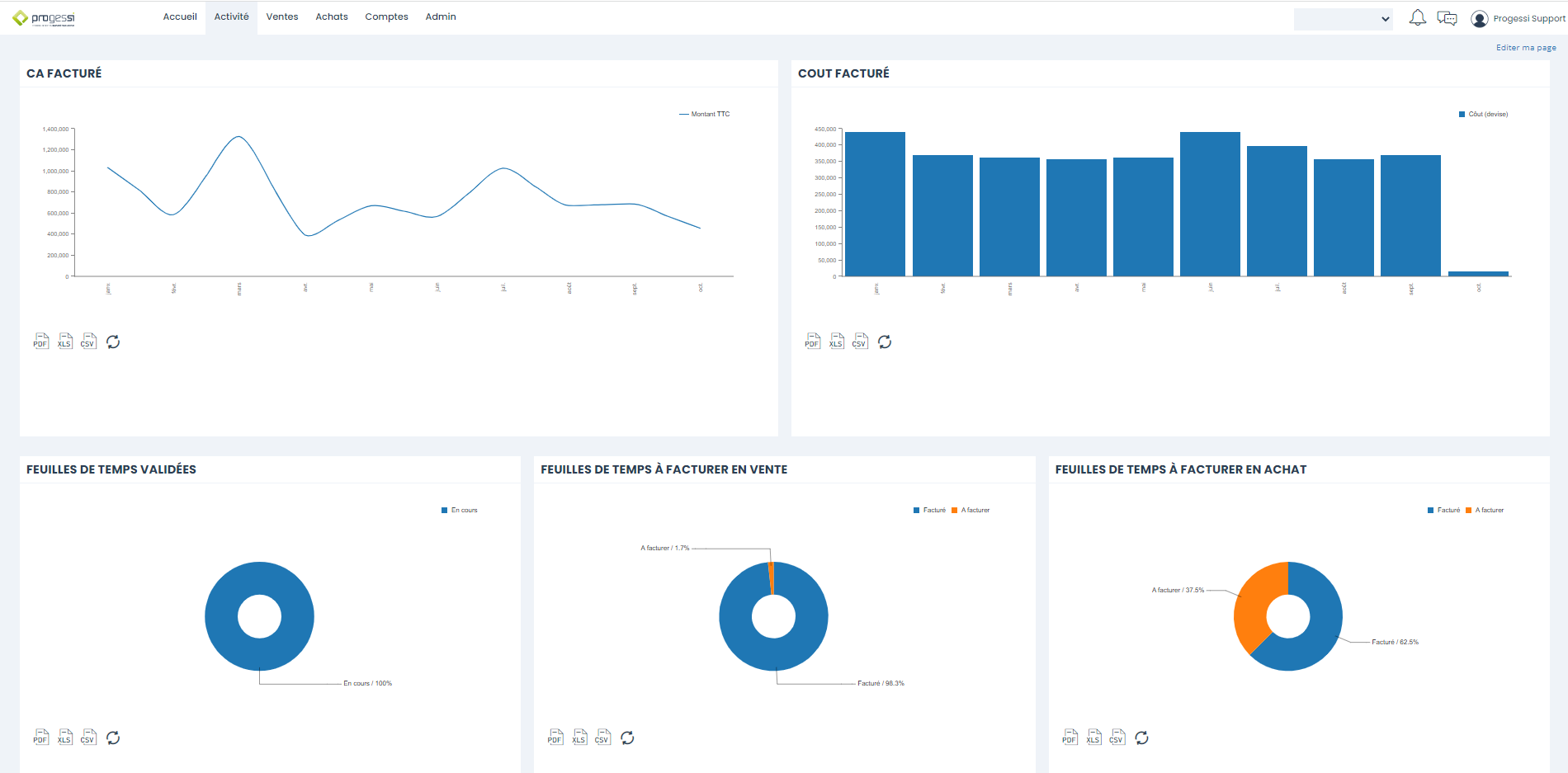 ProGesSi Software - Dashboard - Reporting