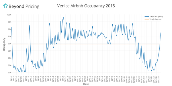 Beyond Pricing - Occupancy and pricing strategy
