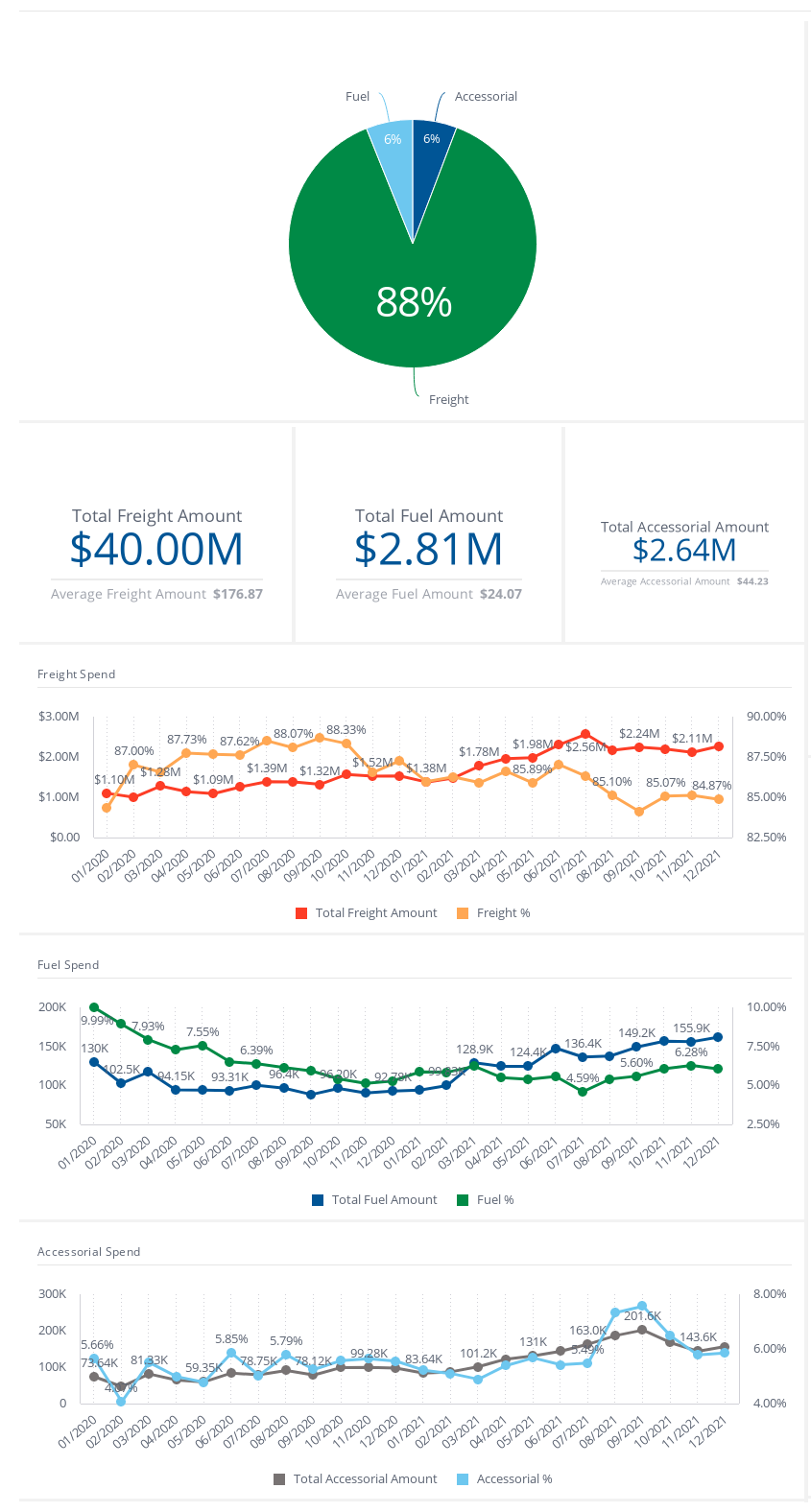 Honeybee TMS Software - Accessorial Analysis