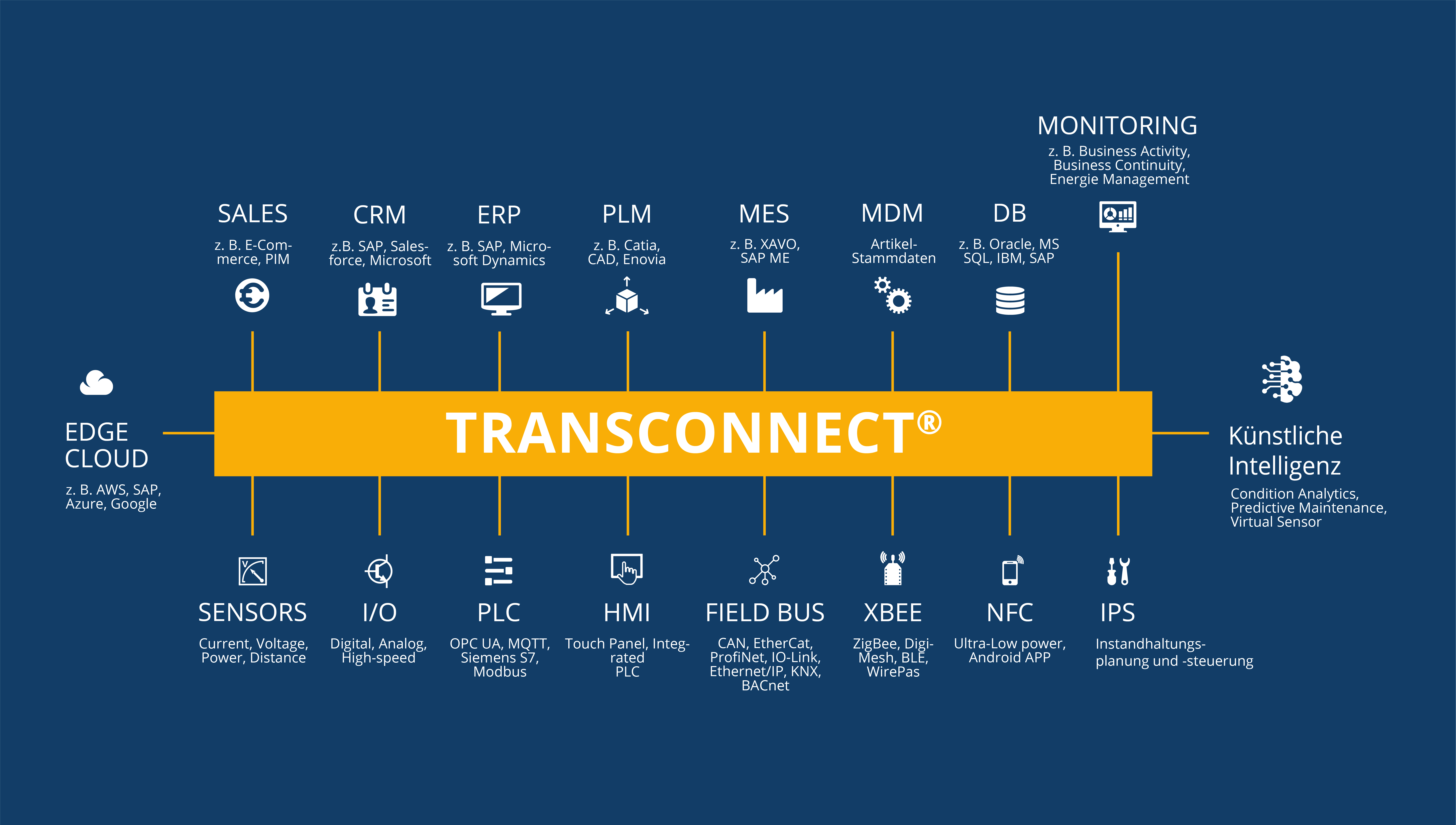 Low-Code Integrationsplattform TRANSCONNECT®