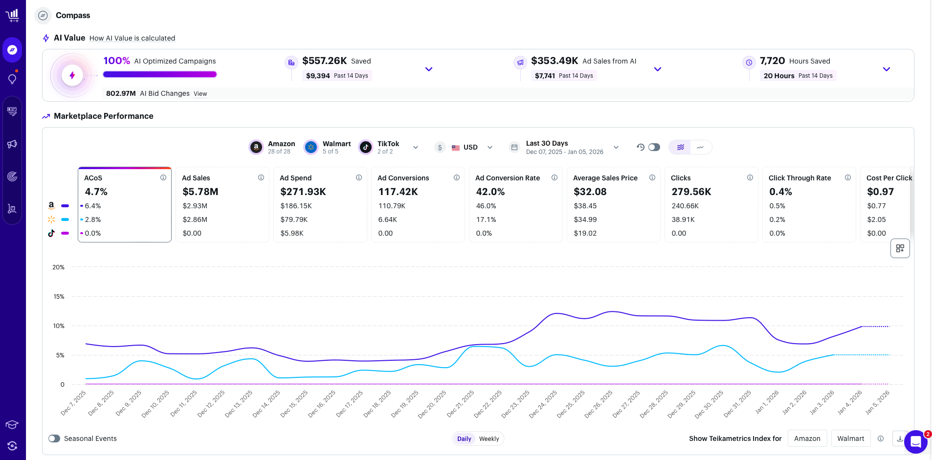 Teikametrics screenshot: Compass is Teikametrics’ centralized reporting and analytics hub that provides a unified view of performance across multiple retail marketplaces in one location. It brings together advertising, sales, and operational data from Amazon, Walmart, TikTok Shop