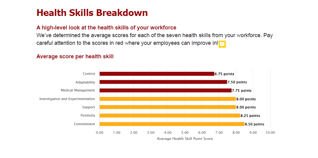 Health Skills Report - Aggregate data on the health skills of your workforce.