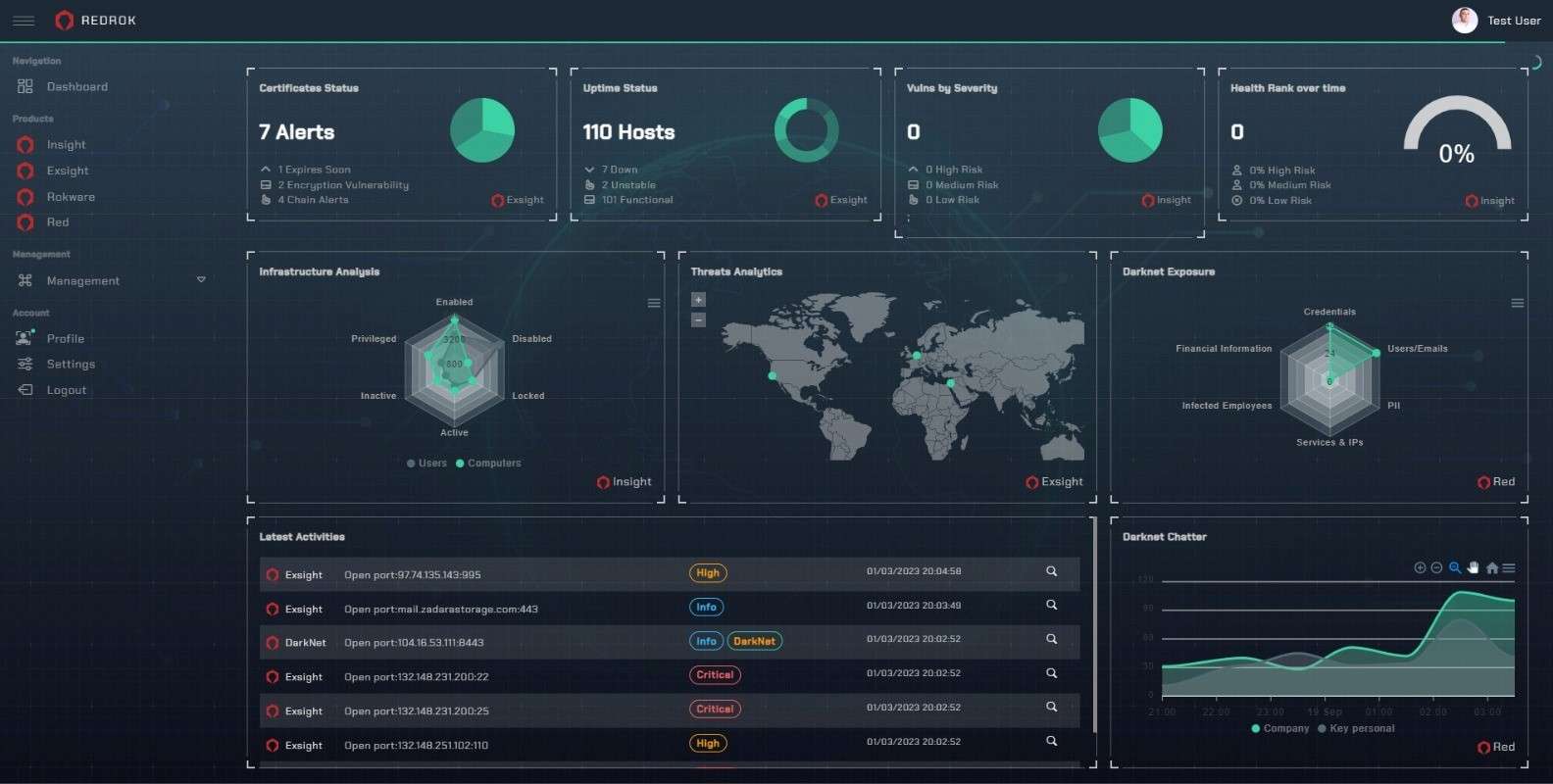 RedRok screenshot: Intuitive RedRok Dashboard showcasing real-time cybersecurity alerts, Dark Web monitoring tools, network vulnerability scans, and scam prevention resources.