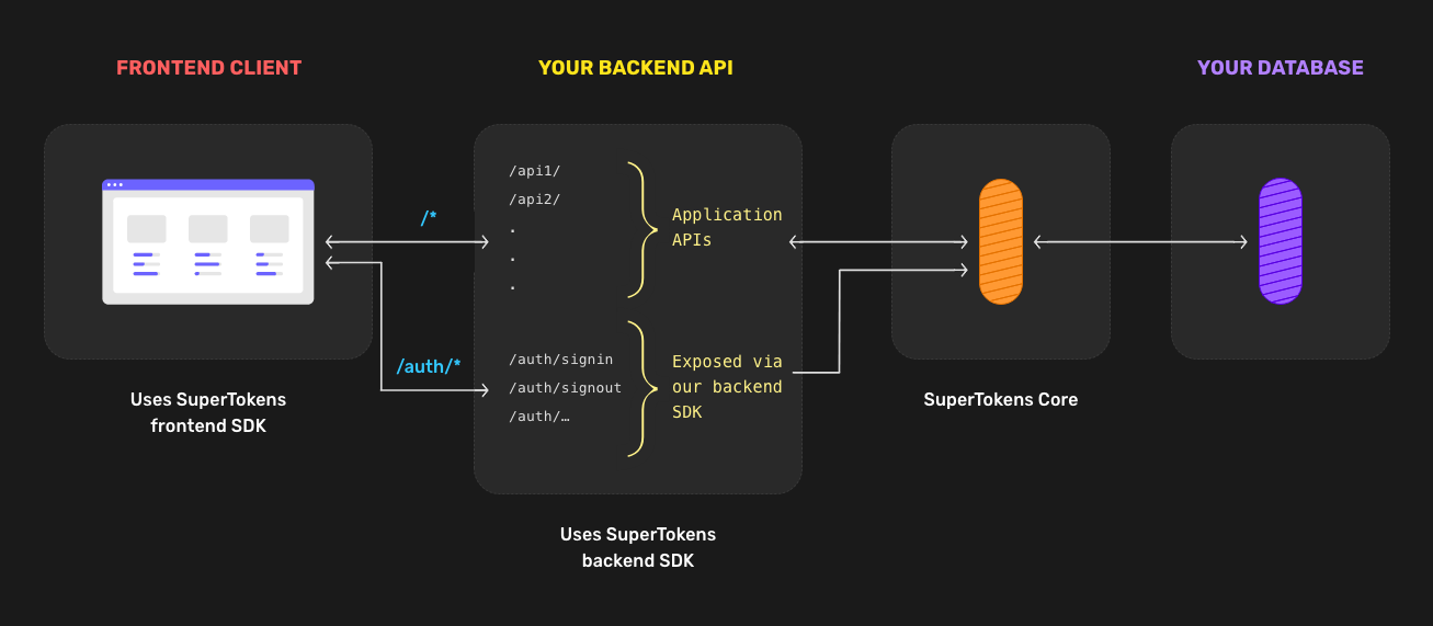 SuperTokens screenshot: SuperTokens Architecture