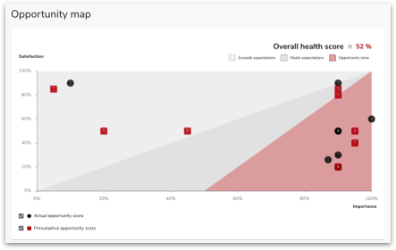 Opportunity Map clearly identifies the overall health score of a journey and takes the emotion out of determining which improvements should be worked on first.