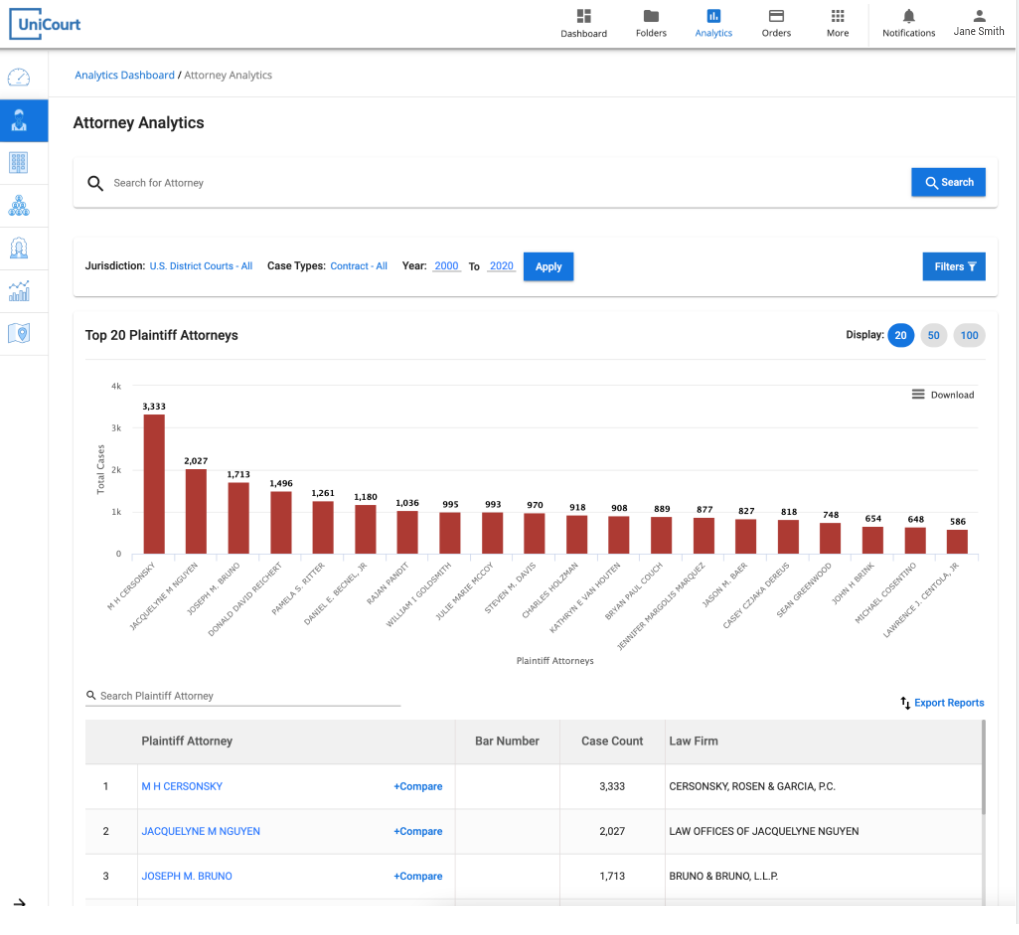 Easy access to legal analytics and litigation trends on attorneys, law firms, judges, case types, and jurisdictions. Run your own analytics reports on-demand and export results into excel. Compare attorneys, law firms, parties, and judges head to head.