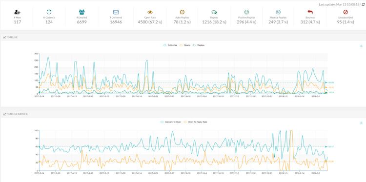 hubsell  screenshot: Reporting and analytics for conversion and activity tracking including open rate, replies, bounces, and more