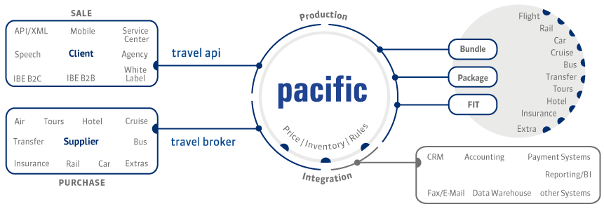 Pacific Software - 1
