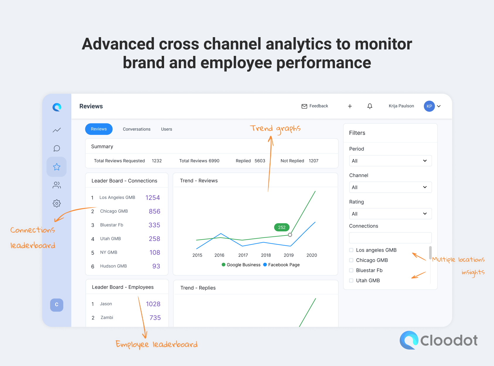 Advanced cross channel analytics to monitor brand and employee performance