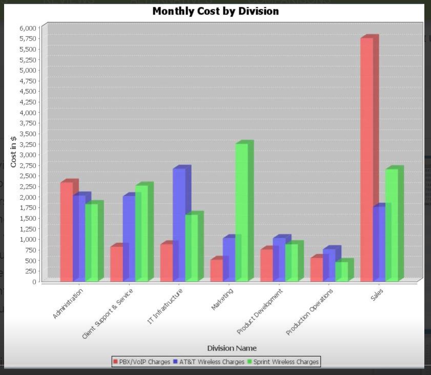 Expenses by division