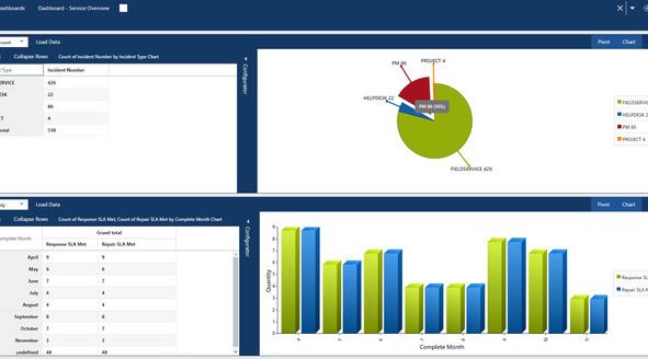 Service reporting and analytics capabilities provide valuable insights useful for adding a competitive edge