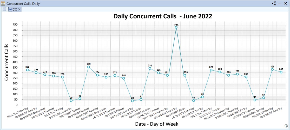 Concurrent Calls – Charts and Drill-Downs