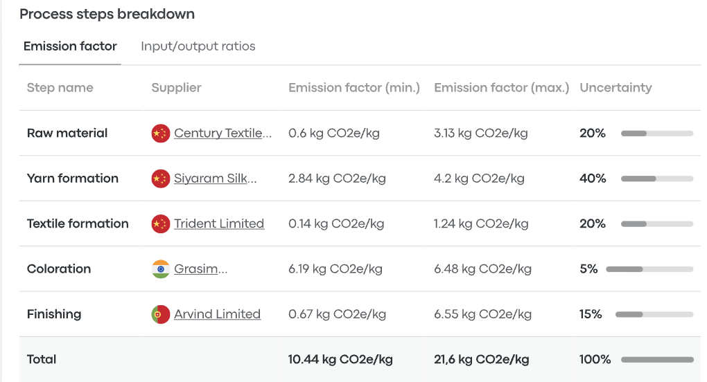 Carbonfact enables you to easily consolidate primary data from your suppliers and create custom emission factors. For each material you use, you can provide process-step level energy information, or you can incorporate your existing LCA data.