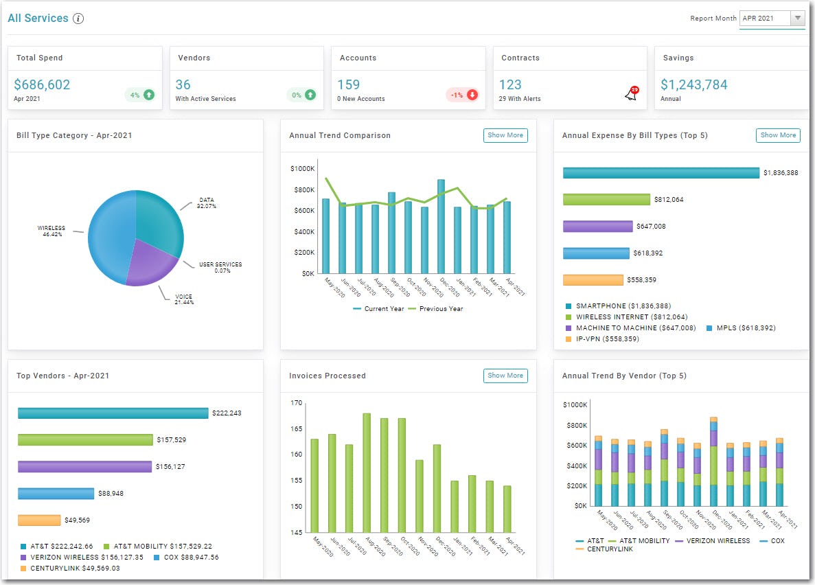 TEMNet Software - All Services Dashboard with Drill Down functionality