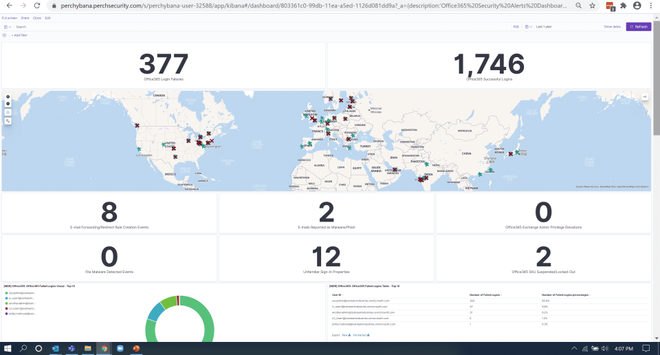 ConnectWise Cybersecurity Management screenshot: SaaS Dashboard