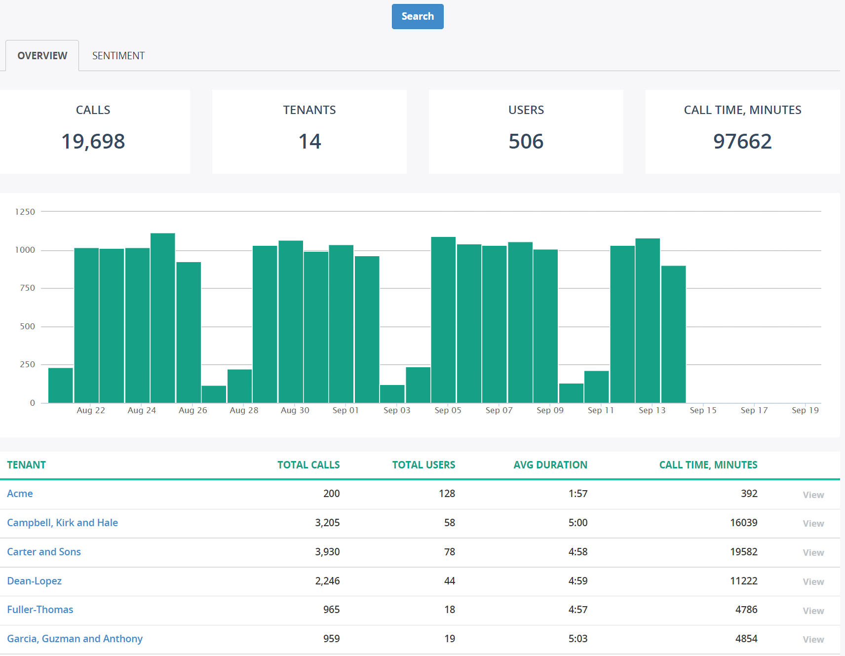 MiaRec screenshot: Real-time Dashboard