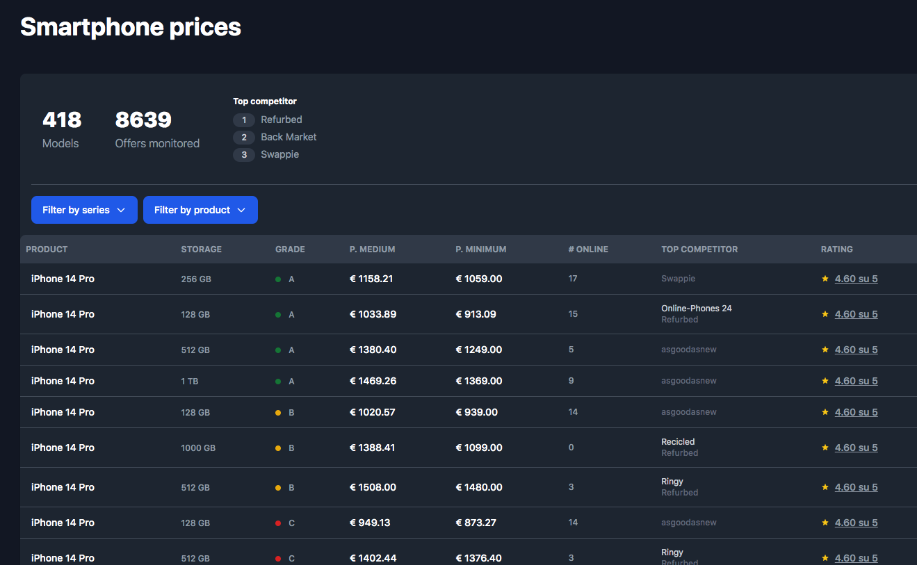 RecommerceIQ Software - Market prices constantly updated for used and refurbished electronics