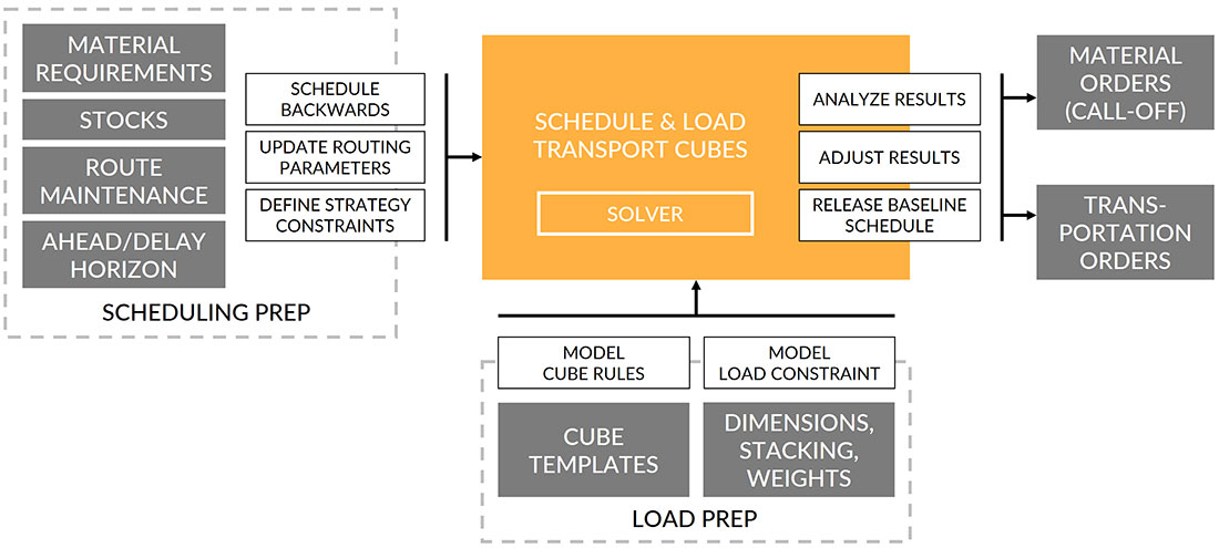 SCM - Transportation Planning & Scheduling screenshot: flexis Transportation Planning and Scheduling 