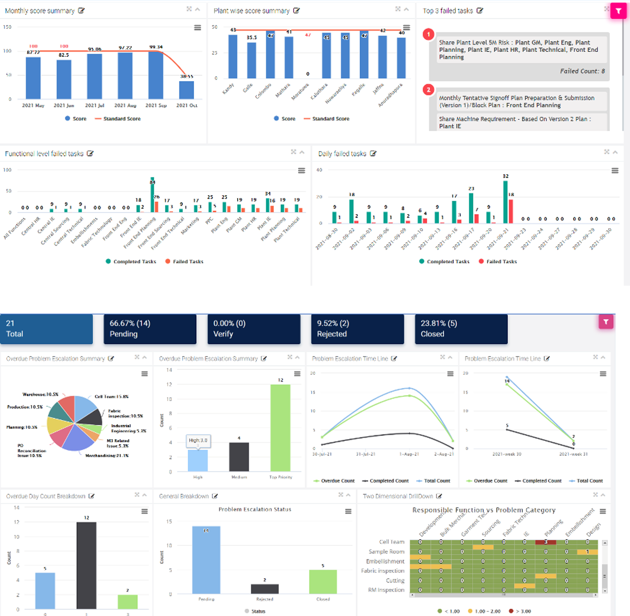 AOI: Real-time sophisticated dashboards with custom views including powerful data drill-down capabilities, with efficient data processing.