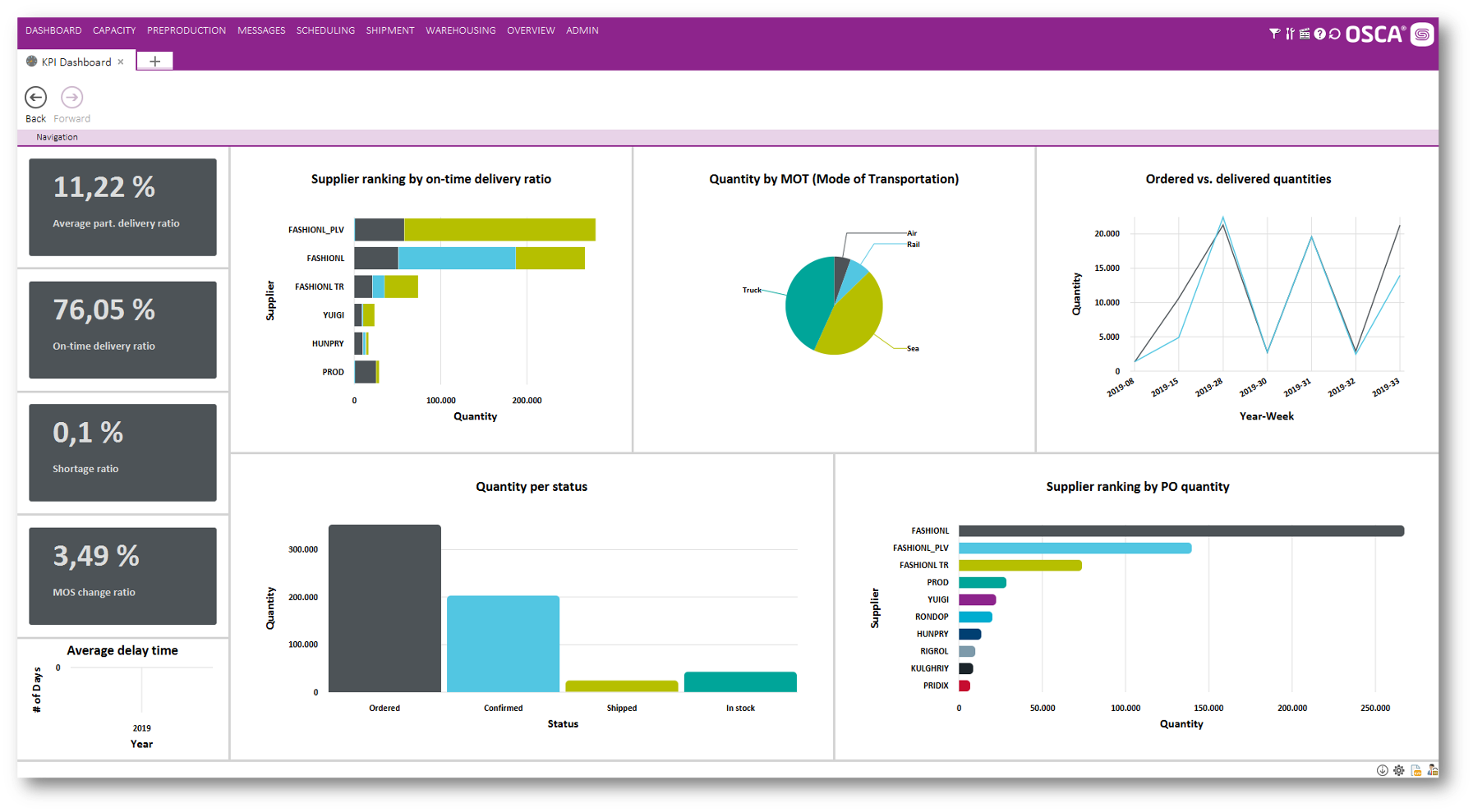 OSCA SCM screenshot: OSCA SCM
KPI dashboard