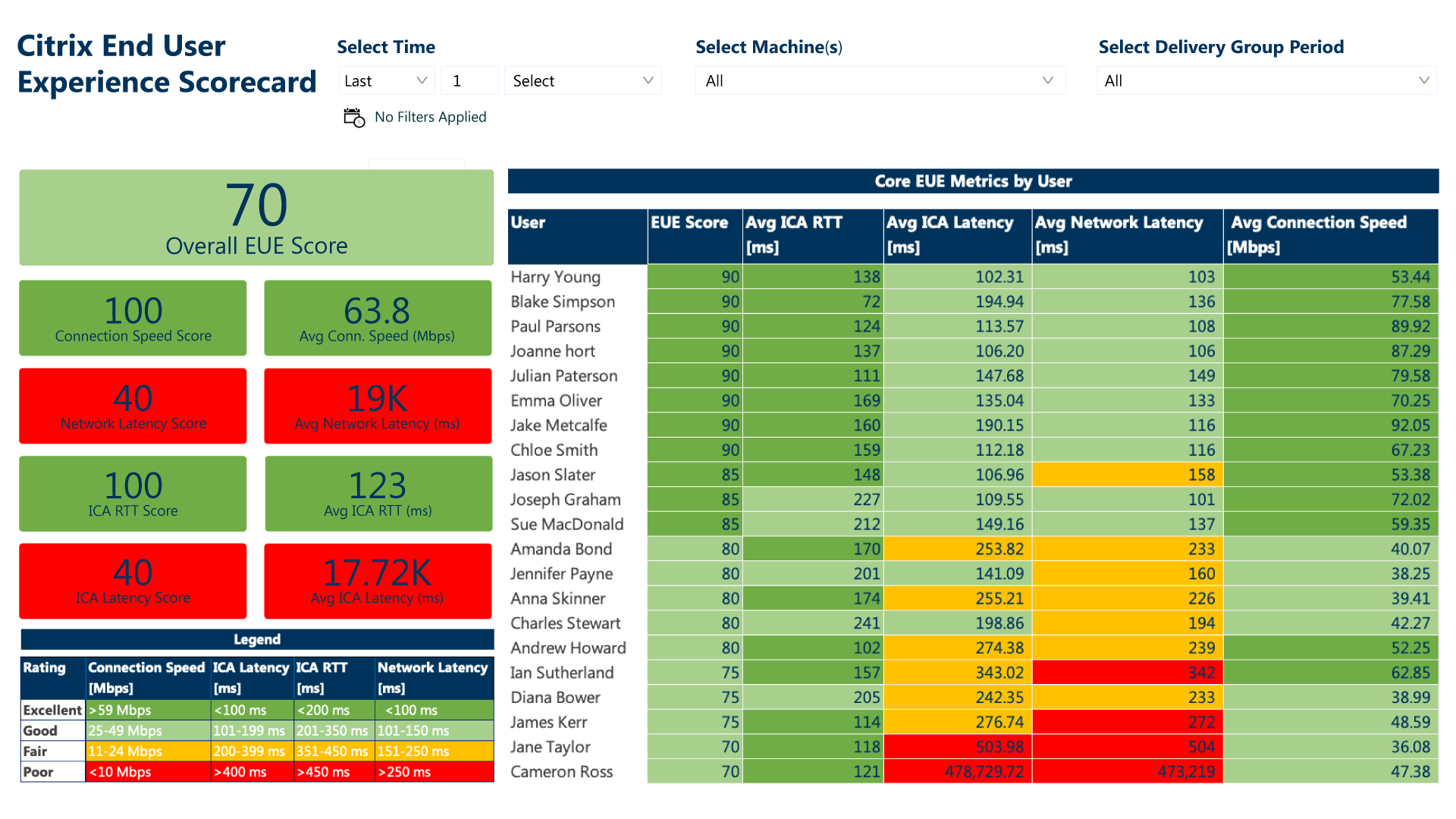 Goliath Performance Monitor Software - The End User Experience Scorecard offers insights into how your end users' experience compares to industry best practices. With objective data, you can now report on to management with definitive proof of end user experience forensics.