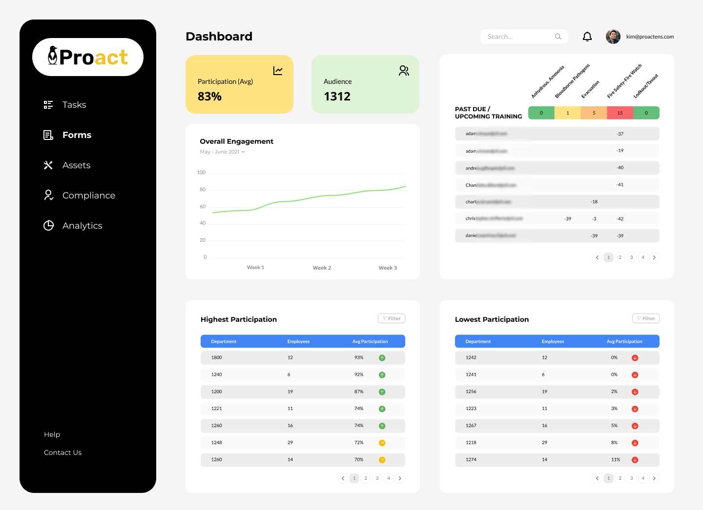 Proact screenshot: Key Performance Indicators displayed in a way that incite action.