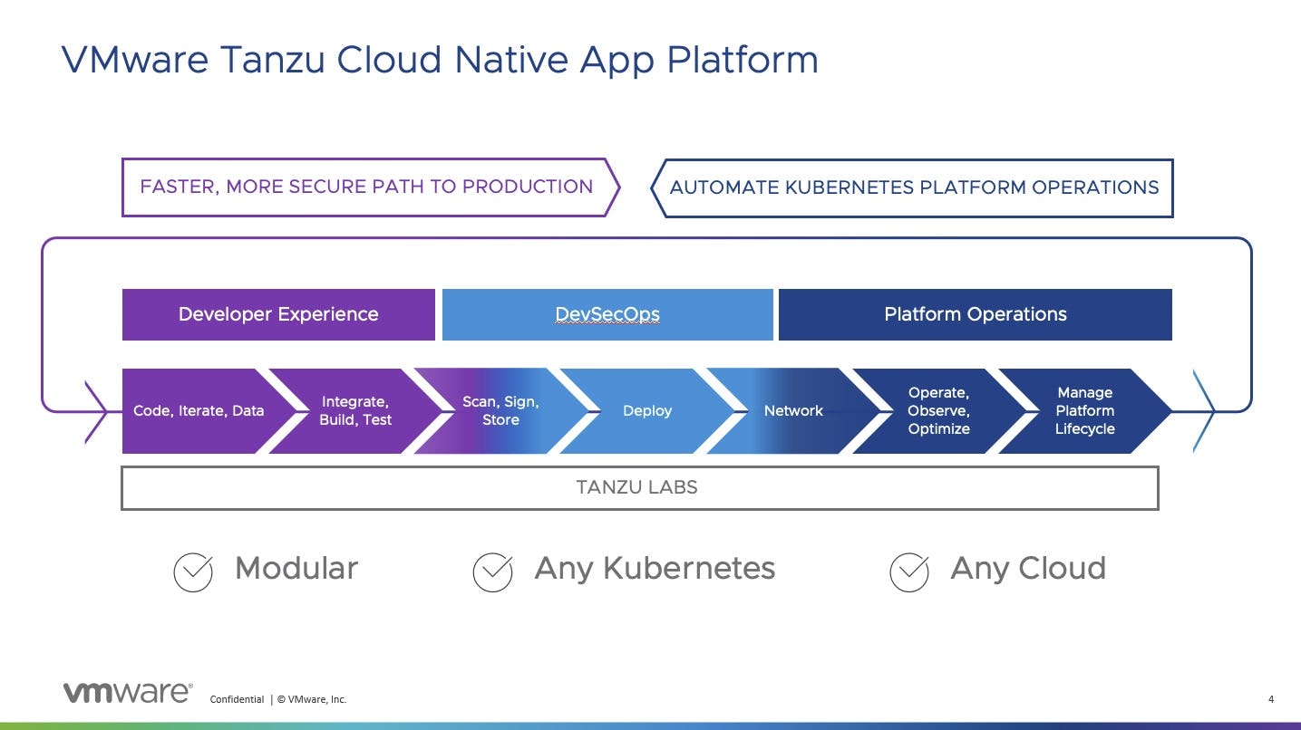 VMware Tanzu Software - VMware Tanzu: Overview