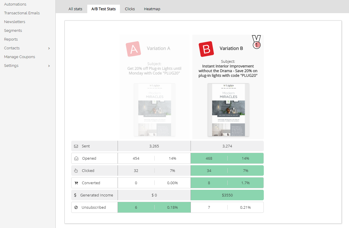 A/B Testing restuls