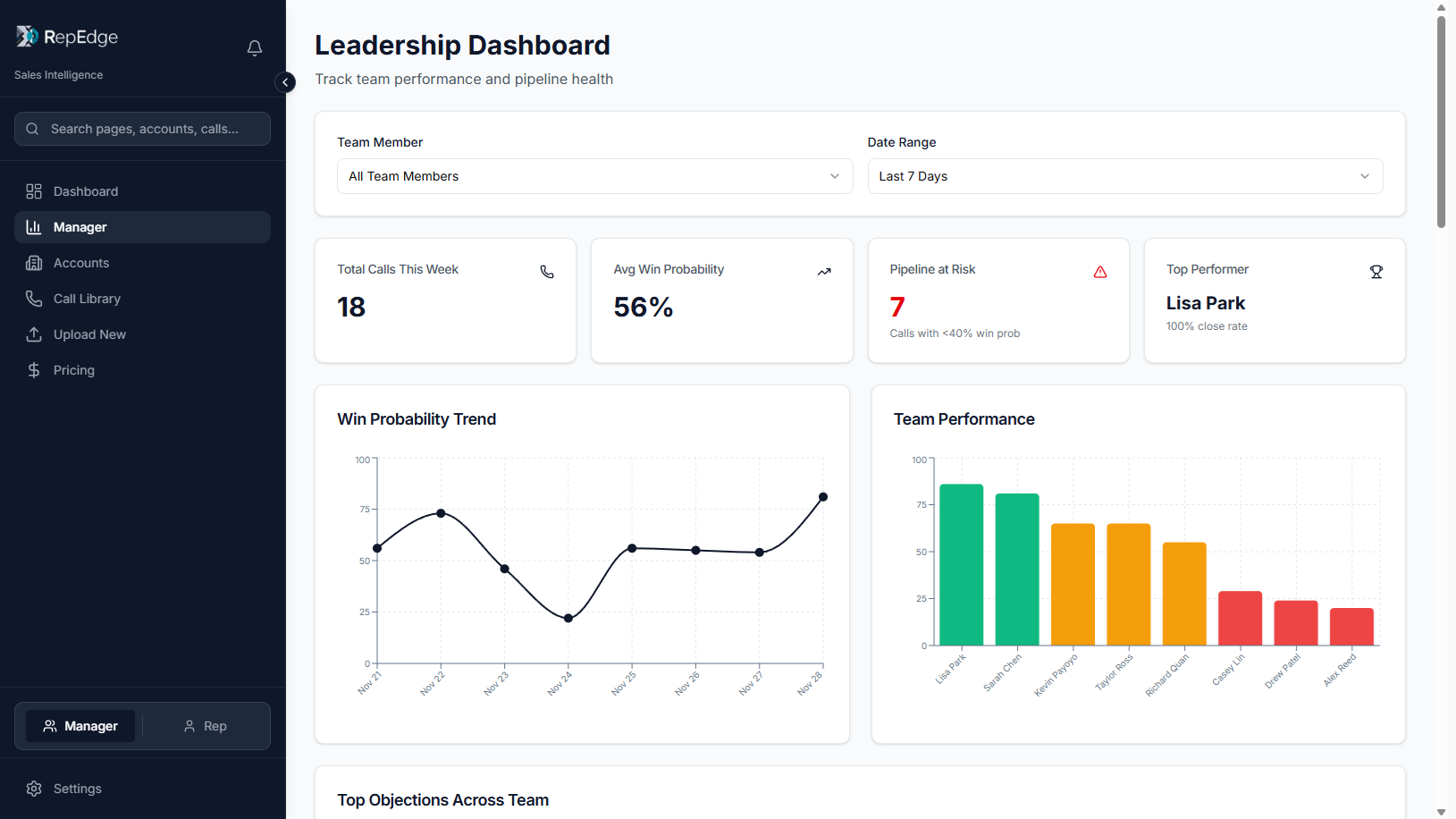 RepEdge.ai screenshot: RepEdge.ai leadership dashboard