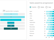 VOGSY Software - Sales Pipeline Management: Monitor pipeline progression and ratios of wins to losses in VOGSY's real-time chart and See your funnel in your own stages, quantity or (weighted) revenue