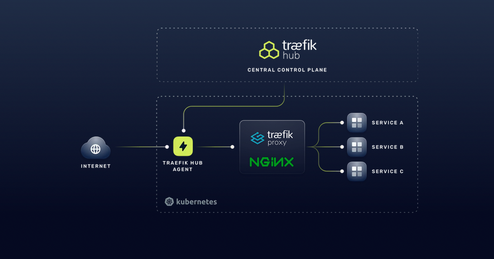 Traefik Software - 3