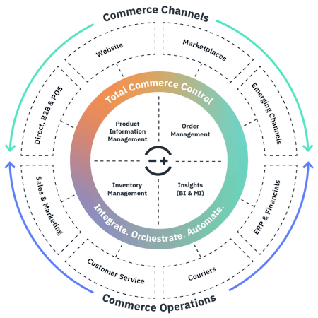 Linnworks Reviews, Demo & Pricing - 2022