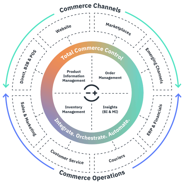 Linnworks Reviews, Demo & Pricing - 2022