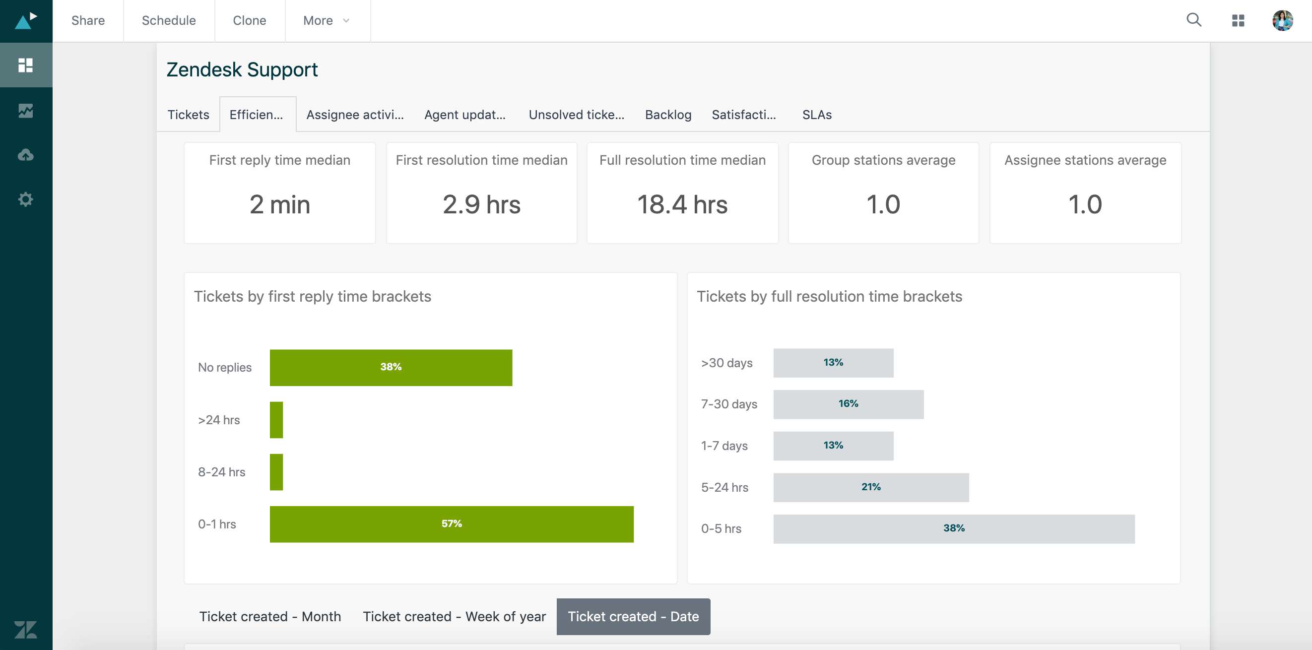 Zendesk Suite Software - Keep a pulse on agent performance with easy to view and navigate dashboards