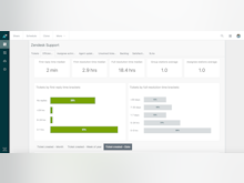 Zendesk Software - Keep a pulse on agent performance with easy to view and navigate dashboards