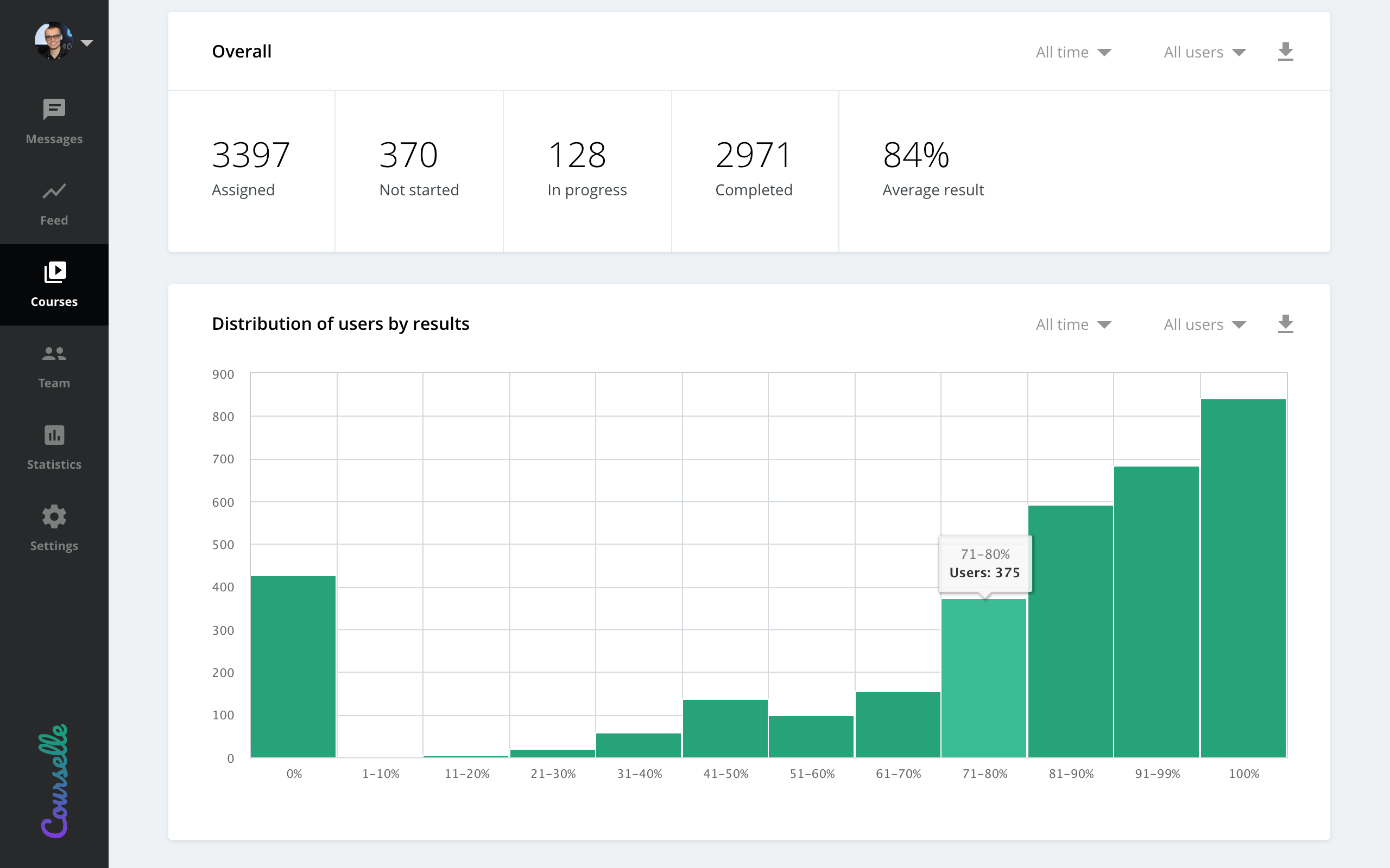 Detailed statistics allows to drill-down from the global reports down to a selected person's answers to a test.