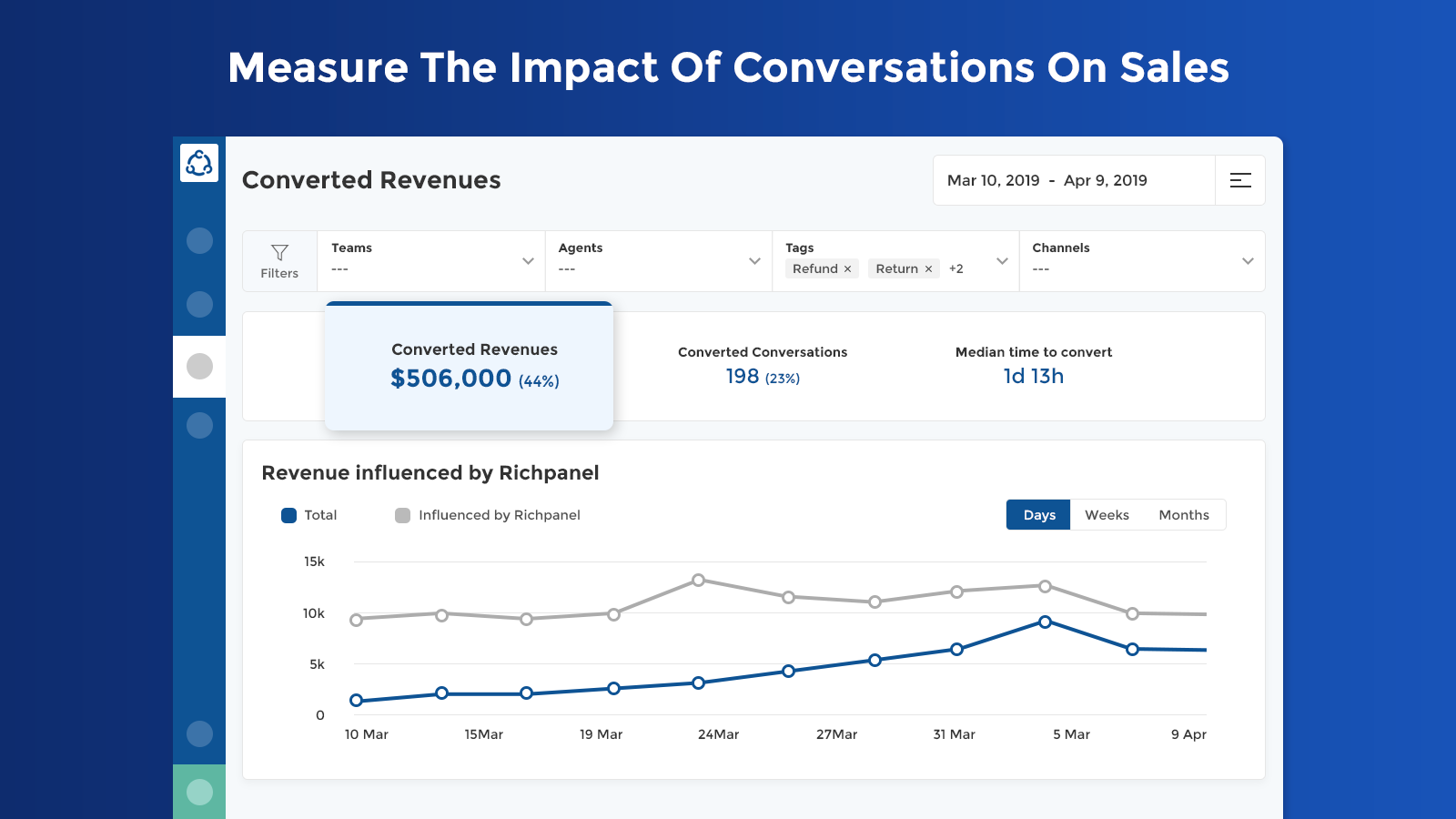 Richpanel Software - Analytics & insights into impact on sales