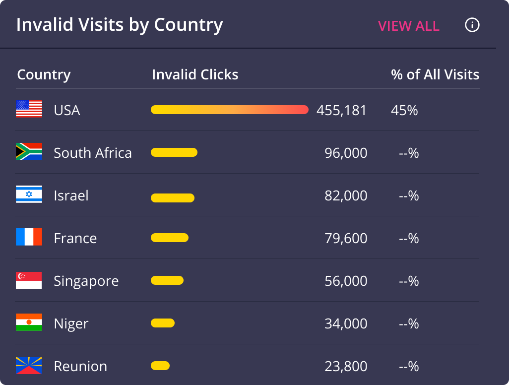 Paradome invalid clicks by country