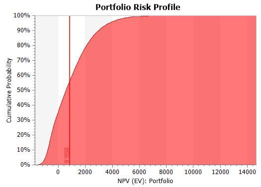 Portfolio Risk Profile Chart: Also referred to as a cumulative probability distribution, this chart illustrates the range of uncertainty in the portfolio of projects.