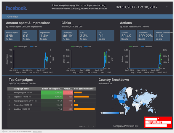 Google Data Studio screenshot: An example dashboard report displaying an overview for Facebook Ads, using data from SuperMetrics