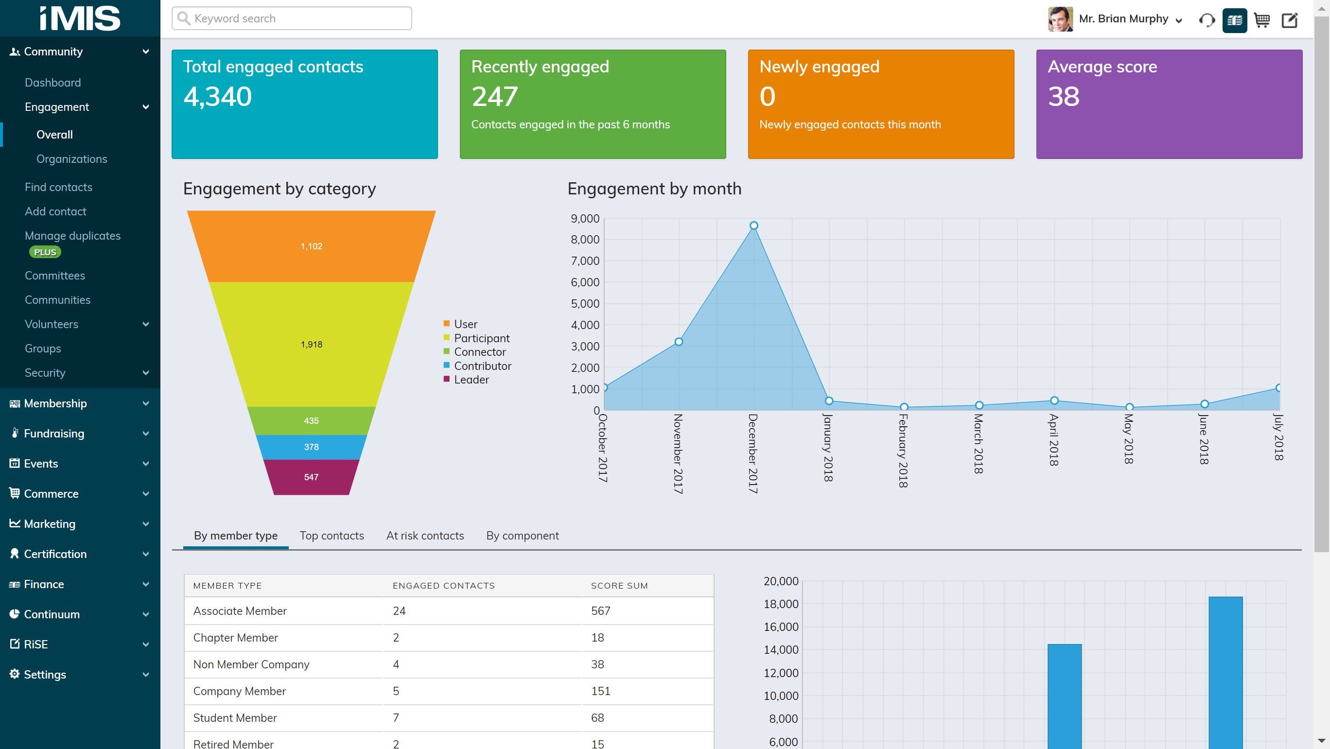 iMIS Software - Scoring Dashboard