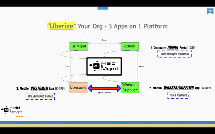 AI Field Management screenshot: "Uberize" Your Process (Administrator + Field Workers + Customer Access on 1 Platform 👍 )