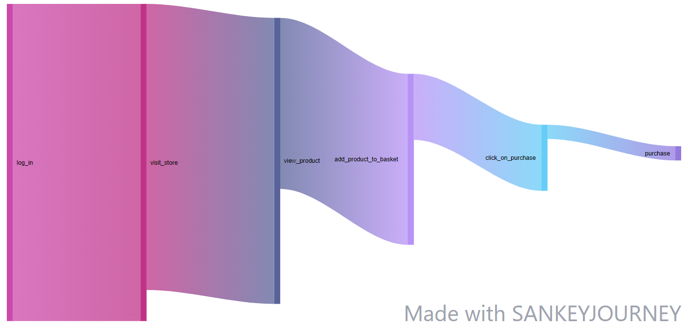 Sankey Diagram from SankeyJourney used for funnel optimization of a e-commerce site