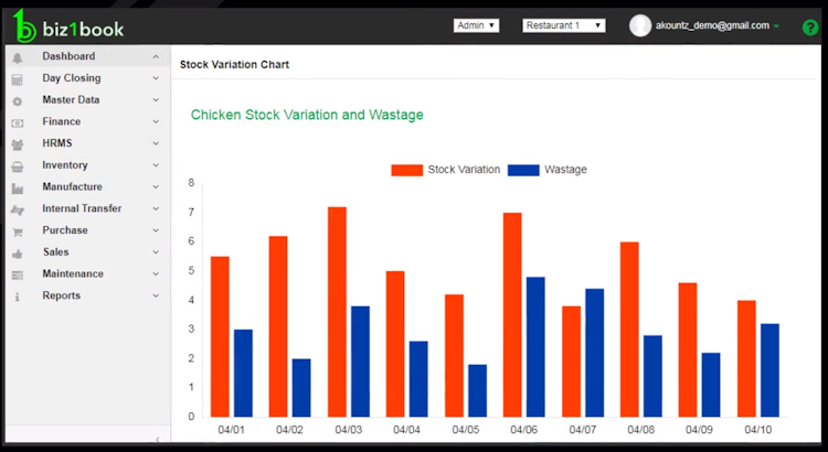 Biz1Book screenshot: Create charts and reports on variations in stocks and food wastage