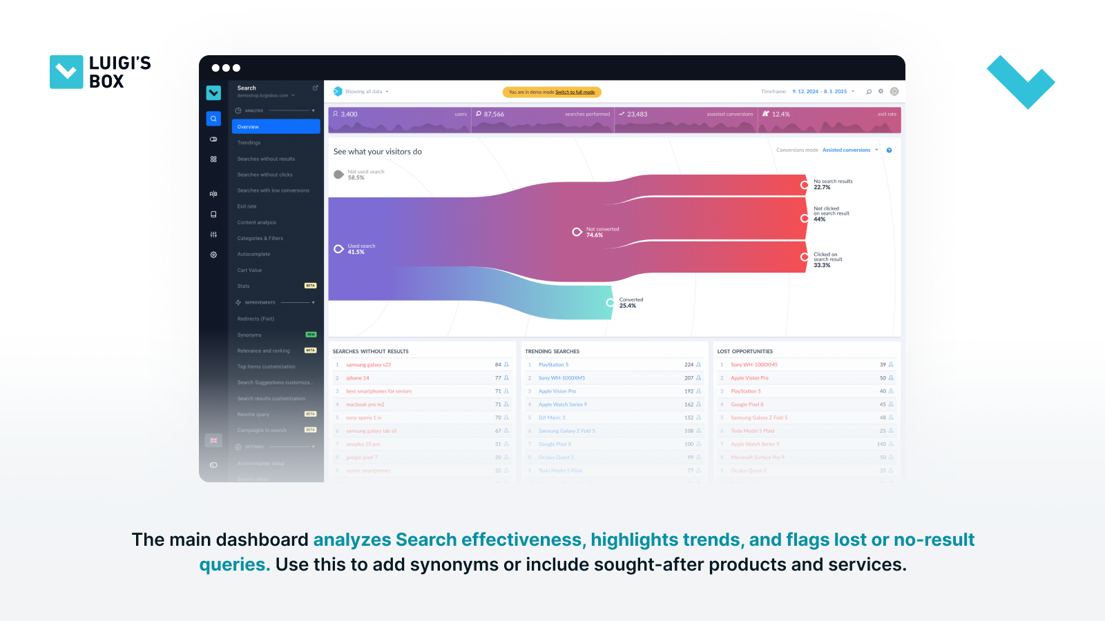 Luigi's Box screenshot: The main dashboard analyzes Search effectiveness, highlights trends, and flags lost or no-result queries. Use this to add synonyms or include sought-after products and services.
