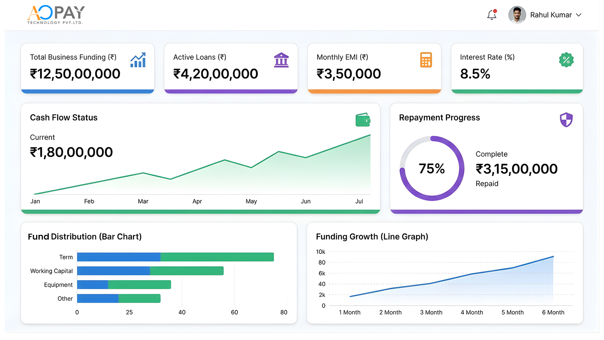 AOPAY Business Financing Platform screenshot: AOPAY Business Financing Platform analytics dashboard